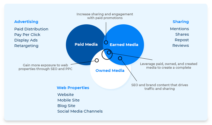 Components of a Digital Marketing Plan