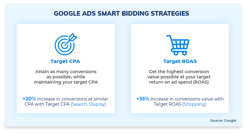 Target CPA & Target ROAS - Smart Bidding Strategies