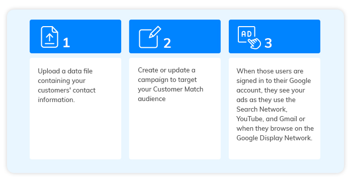 How Google Ads Customer Match Lists Work