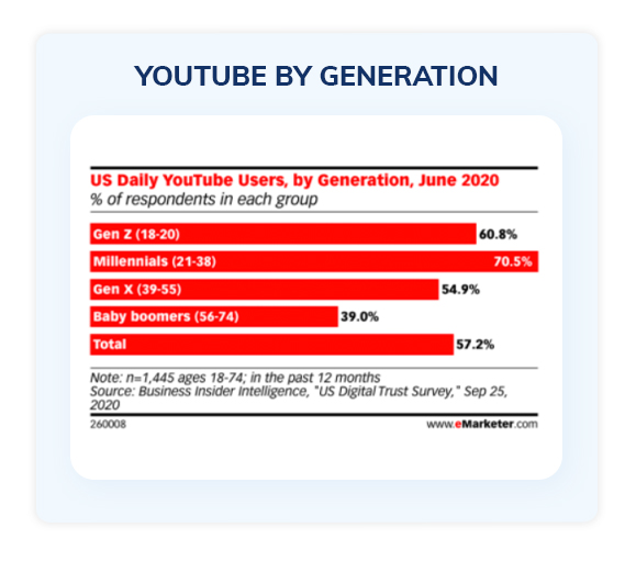 YouTube by generation