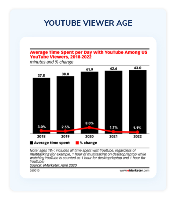 Average Time Spent per Day Youtube
