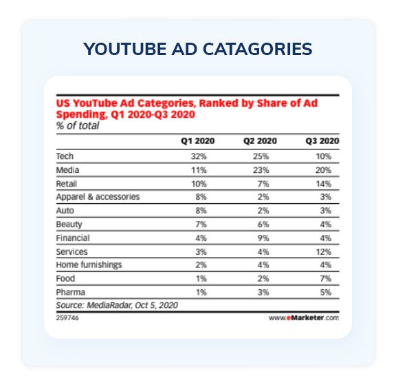 YouTube ad catagories