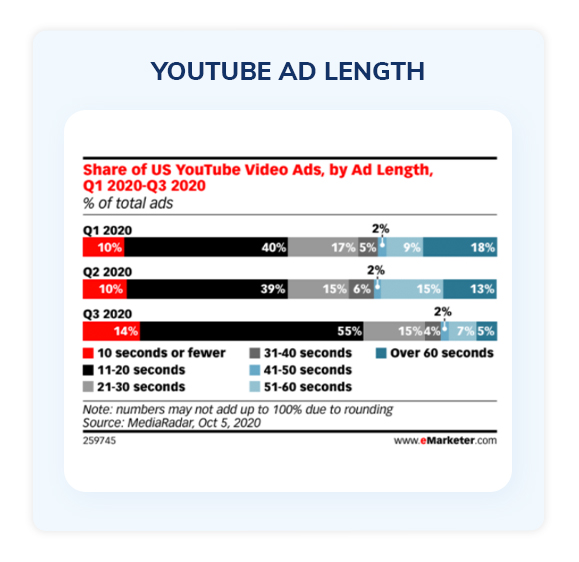 YouTube ad length