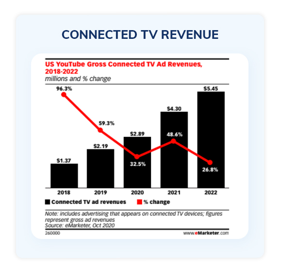 Connected TV revenue