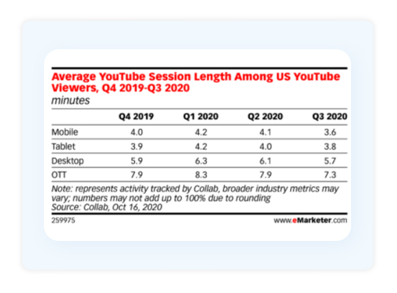 Average Youtube Session Length
