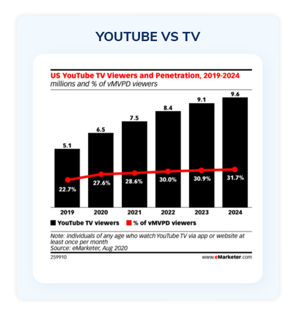 YouTube vs TV