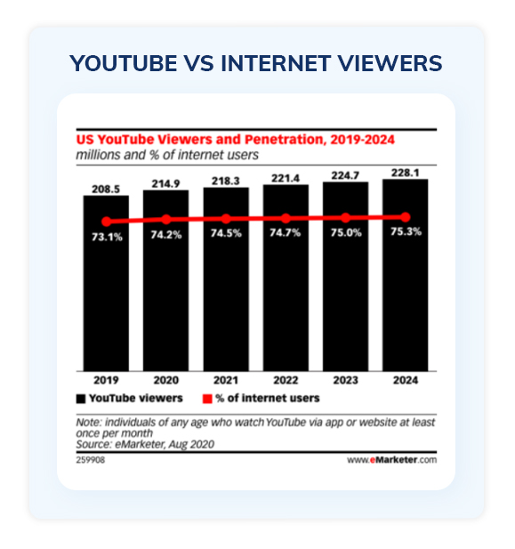 YouTube vs internet viewers