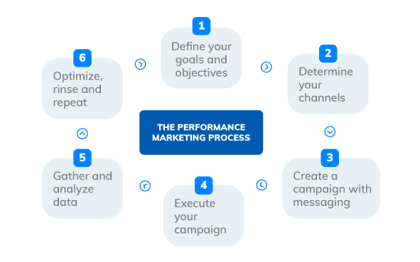 Marketing Performance Process