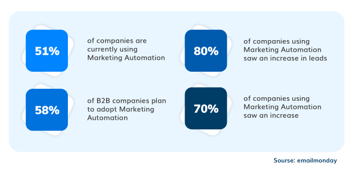 marketing technology adoption stats