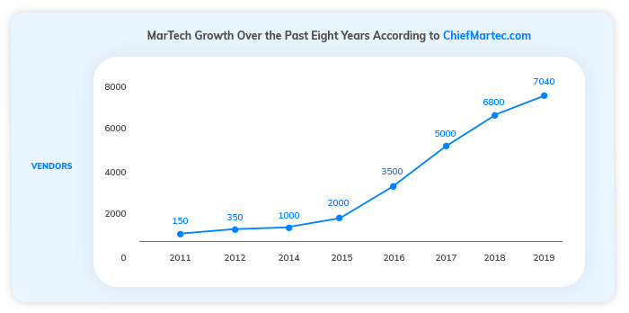 MarTech Growth over the past eight years according to chiefmartec.com
