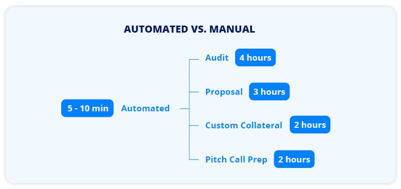 Manual vs Automatic Sales Cycle