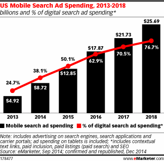 US Mobile Search Ad Spending, 2013-2018 | White Shark Media Blog