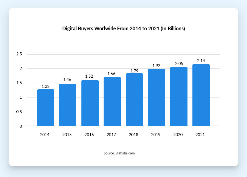 Number of Digital Buyers Worldwide