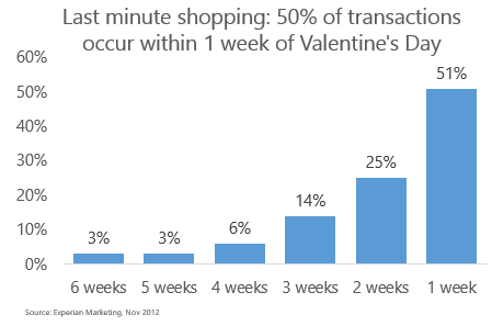 Valentine’s Day Online Shopping